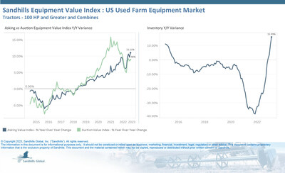 •Used farm equipment inventory, which includes 100 HP or greater tractors and combines, has climbed steadily since the middle of 2022. In February, farm equipment inventory levels were up 2.78% month over month and 15.99% YOY.
•Asking values have remained strong for used farm equipment during the extended inventory rebound. Asking values increased 0.82% M/M and were up 11.11% YOY.
•Auction values for used farm equipment dropped 0.42% M/M but increased 8.96% YOY in February.