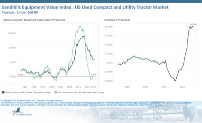 •Inventory levels for used compact and utility tractors increased 1.58% from January to February and were 80.58% higher YOY in February.
•As used inventory for compact and utility tractors has continued to grow, asking value increases have slowed and auction values remained on par with last year.
•Asking values decreased 0.23% M/M but increased 6.33% YOY and are currently trending up.
•Auction values increased 1.5% M/M and were nearly even (0.07%) YOY and are currently trending sideways.