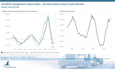 •The Sandhills EVI shows used heavy-duty truck inventory is trending up. In February, inventory levels increased 4.76% M/M and 38.05% YOY. 
•Heavy-duty truck values softened overall in February. Asking values declined for the 10th consecutive month, dropping 3.23% M/M, and were down 10.42% YOY.
•The downward auction value trends that began in April 2022 continued in February 2023. Used heavy-duty truck auction values decreased 3.22% M/M and 22.65% YOY.