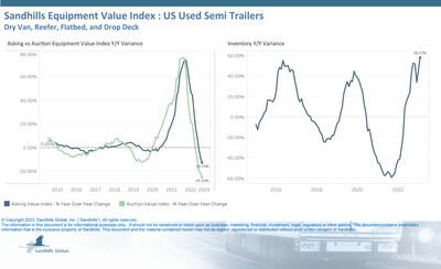 •Inventory for used semitrailers spiked 7.08% from January to February, following a 9.53% gain from December to January. Used semitrailer inventory increased 58.17% YOY.
•Inventory increases, and resulting lower asking and auction values, were driven by dry van and reefer semitrailers.
•Semitrailer asking values decreased again in February, dropping 0.43% M/M and 12.73% YOY.
•Used semitrailer auction values are currently trending sideways and decreased 0.42% M/M in February.