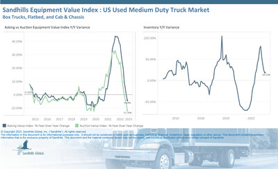 •Inventory for used medium-duty trucks has remained steady in recent months; however, levels increased 7.09% from January to February. Inventory levels were up 18.53% YOY. 
•The Sandhills EVI shows asking values for medium-duty trucks continued to decline. In February, asking values decreased 1.39% M/M and 4.24% YOY.
•Auction values have decreased in consecutive months, and in February, values dropped 3.78% M/M and 11.76% YOY.