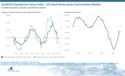 •Used heavy-duty construction equipment inventory levels have maintained a relatively steady pattern since Q2 2022. Inventory levels increased 3.48% M/M and were down 9.44% YOY in February.
•The Sandhills EVI shows the asking and auction value increases seen throughout much of 2022 have slowed in 2023. 
•Asking values for used heavy-duty construction equipment were up 1.09% M/M and increased only 0.25% from last year.
•The sideways trend also occurred in auction values, which increased 0.66%