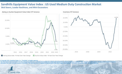 •Inventory for used medium-duty construction equipment began to trend up in February, led by mini excavators and track skid steers. Inventory levels were up 9.88% M/M and 18.35% YOY.
•Although asking and auction values trended lower for many medium-duty construction machines, track skid steer values remained strong in February.
•Asking values in medium-duty construction equipment increased 1.5% M/M and 2.48% YOY; auction values were up 2.56% M/M but down 2.92% YOY.