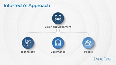 Info-Tech Research Group's methodology for an effective cloud strategy from the firm's 