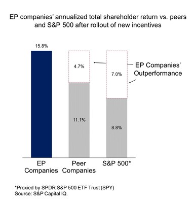 EP companies outperformed their peers and the S&P 500 on annualized total shareholder returns, by an average of 4.7% and 7.0%, respectively, since rolling out EP incentives.