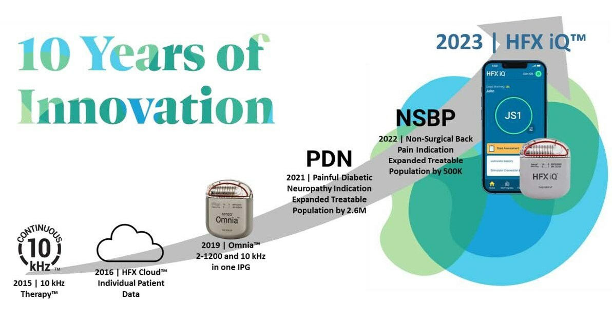 https://mma.prnewswire.com/media/2016872/Nevro_10_Years_of_Innovation_Infographic.jpg?p=facebook