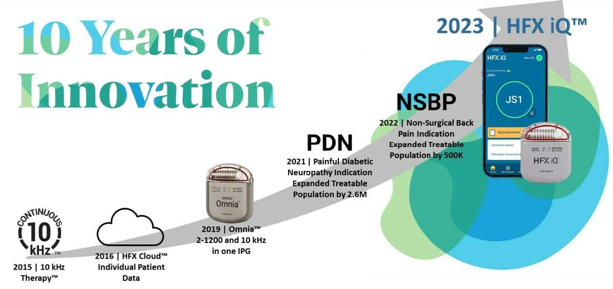 10 Years of Innovation