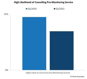 Parks Associates: Security Monitoring Cancellation Intentions Are Down, But Younger Households Are More at Risk of Churn