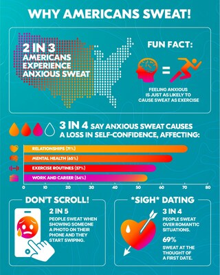 What Makes America Sweat Infographic (PRNewsfoto/Unilever)