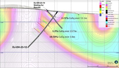 Figure 2. Cross section along drill holes DJ-DH-23-12 and 14 showing Cu values for hole 12 and chargeability on the background. (CNW Group/Sable Resources Ltd.)