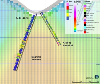Figure 3. Cross section along DJ-DH-22-10 showing geochemical results and geophysical anomaly targeted. (CNW Group/Sable Resources Ltd.)