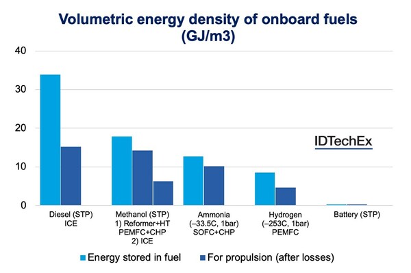 Volumetric energy density of onboard fuels (GJ/m3). Source: IDTechEx