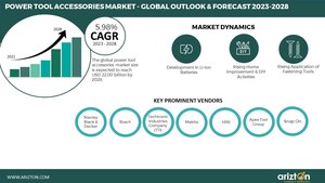 MORE THAN $7 BILLION OPPORTUNITIES IN THE POWER TOOL ACCESSORIES MARKET, GROWING AT A CAGR OF 5.9% DURING 2022-2028- ARIZTON