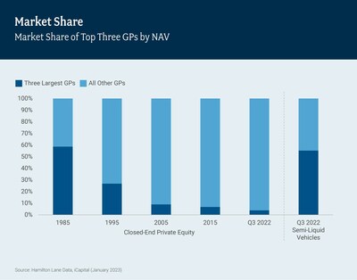 Market Share of Top Three GPs by NAV