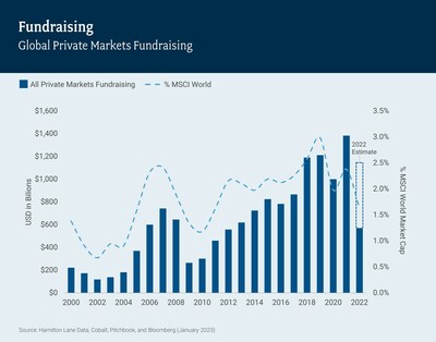 Global Private Markets Fundraising