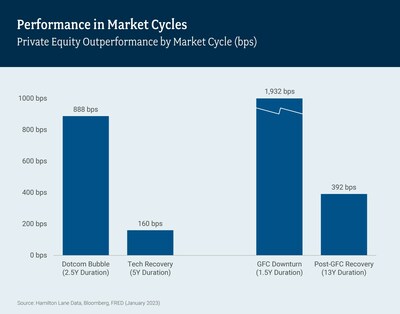 Performance in Market Cycles