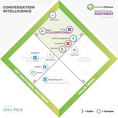 The Top Conversation Intelligence (CI) Software to Drive Sales and Increase Revenue in 2023, According to SoftwareReviews Report (CNW Group/SoftwareReviews)