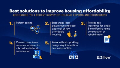 Zoning reform was selected as the most effective means of addressing affordability challenges by experts in Zillow’s survey.