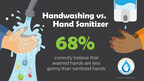 Handwashing with Soap and Water is Best Prevention Against Spread of Norovirus