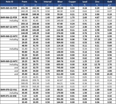 Table 1: Weighted assay results of seven drill holes testing the Pozo Rico, Matacaballo, Perseguida, and Vulcano vein. Intervals are downhole drilled core intervals. Drilling data to date is insufficient to determine true width of mineralization. (CNW Group/Silver Mountain Resources Inc.)