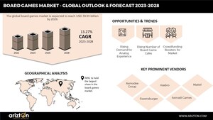 THE BOARD GAMES MARKET IS SET TO REACH $39.9 BILLION BY 2028, THE MARKET TO CREATE $20 BILLION OPPORTUNITIES IN THE NEXT 6 YEARS - ARIZTON