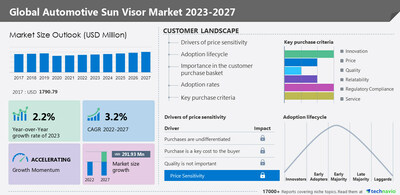 Technavio has announced its latest market research report titled Global Automotive Sun Visor Market 2023-2027