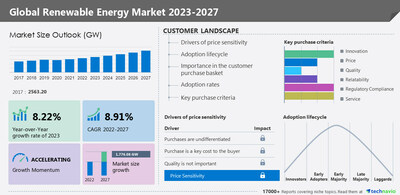Technavio has announced its latest market research report titled Global Renewable Energy Market 2023-2027