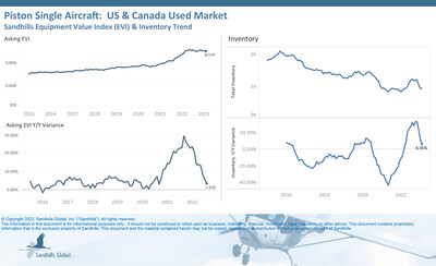 • Asking value increases for pre-owned piston single aircraft have slowed considerably and are almost on par with last year's values. After a slight drop M/M, asking values were sitting at a 3.41% increase YOY in February. 
•Used piston single inventory levels slid another 0.11% M/M after consecutive months of a downward trend. However, used inventory levels were 6.35% higher YOY.