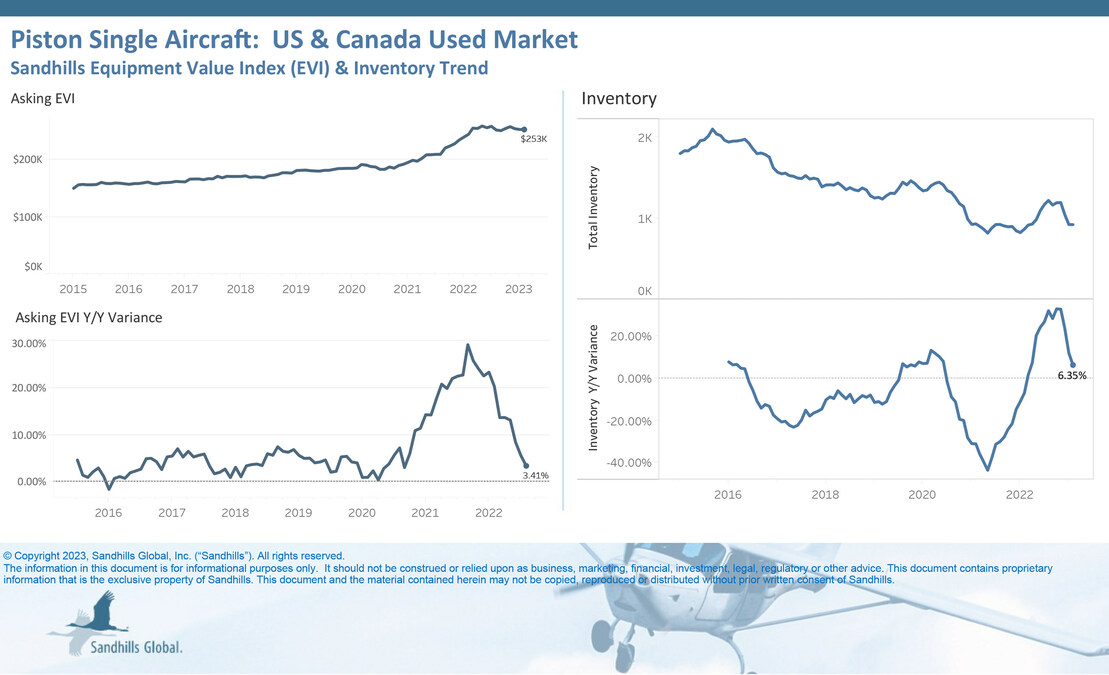 Sandhills Global Market Reports Show Mix of Trends Across Aviation Categories - Vimarsana News