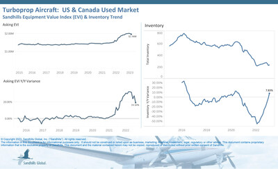 •Used turboprop aircraft asking values have topped out a bit in recent months, currently trending sideways and posting a 1.74% decrease M/M. Increases in asking values are slowing down YOY yet remained elevated at 19.32% in February.
•Pre-owned turboprop inventory levels exhibited a 3.54% M/M rise during an otherwise downward trend. However, used inventory levels were 7.83% higher YOY.