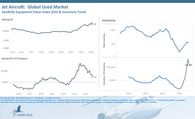 •After a recent dip, used jet aircraft inventory levels posted a 3.92% increase month over month in February and are currently trending upward. Used inventory levels were 132.08% higher in February 2023 compared to February 2022.
•Used jet asking values continue to climb (up 3.6% M/M in February) and showed 12.21% higher figures YOY.