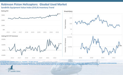 •Asking values continue to show strength in the worldwide used Robinson piston helicopter market as consecutive months of increases continued with a 2.08% M/M gain in February. YOY asking values were 10% higher than in February 2022.
•Used inventory levels are gaining momentum YOY, albeit with a 5.06% M/M decrease during a current sideways trend. Inventory levels of pre-owned Robinson piston models were 11.94% higher than last year.