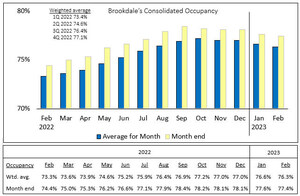 Brookdale Reports February 2023 Occupancy