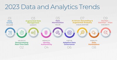 The nine data use cases for emerging technologies that can improve on capabilities needed to compete in the data-driven economy, as detailed in Info-Tech Research Group's "Data and Analytics Trends 2023" report. (CNW Group/Info-Tech Research Group)