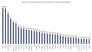 Special Committee Allowing Thoma Bravo to Steal Magnet Forensics For Lowest Premium It Has Offered in 14 Year Deal History