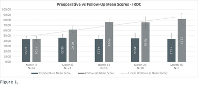 Displays comparisons in mean scores from each preoperative and corresponding follow-up timepoints. Mean scores improved from preoperative scores to follow-up scores, except for the month 3 follow-up. There is also a trend of follow-up scores generally improving at each subsequent timepoint which includes an 86.3% increase from preoperative scores at 36 months follow-up