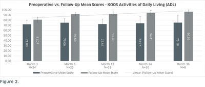A 28.6% increase was seen at 36 months follow-up from preoperative scores for KOOS ADL scores.