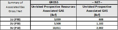 Table 3. Summary of Gross and Net (20%) Unrisked Prospective Resources for Associated GAS (CNW Group/Africa Oil Corp.)