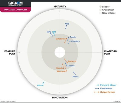 Starburst Recognized as Outperformer in GigaOm Report for Data Lakes and Lakehouses