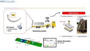 Chung-Ang University Researchers Develop Smart Portable Sensing System for Monitoring Precast Structures During Delivery