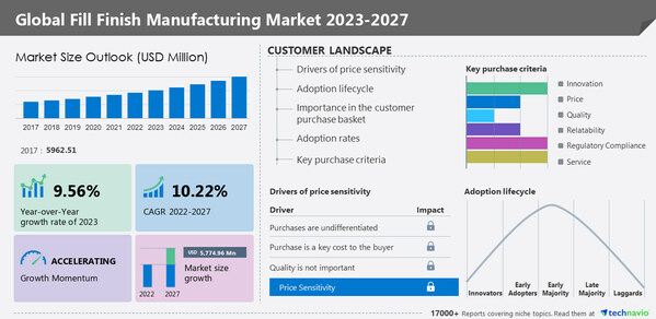 Technavio has announced its latest market research report titled Global Fill Finish Manufacturing Market 2023-2027
