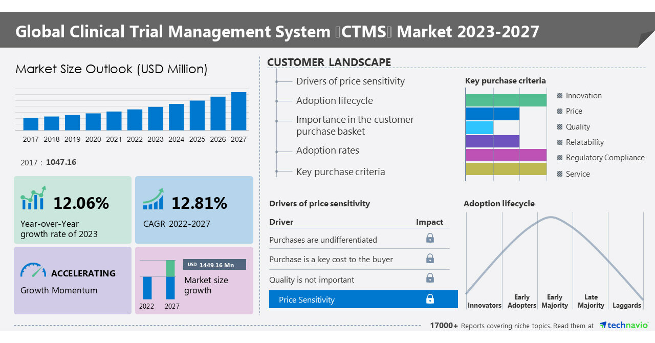 Clinical trial management system (CTMS) market size to increase by USD 1,449.16 million between 2022 and 2027; Growth driven by increasing healthcare expenditure - Technavio