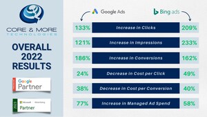 Core and More Technologies Releases 2022 Client Results