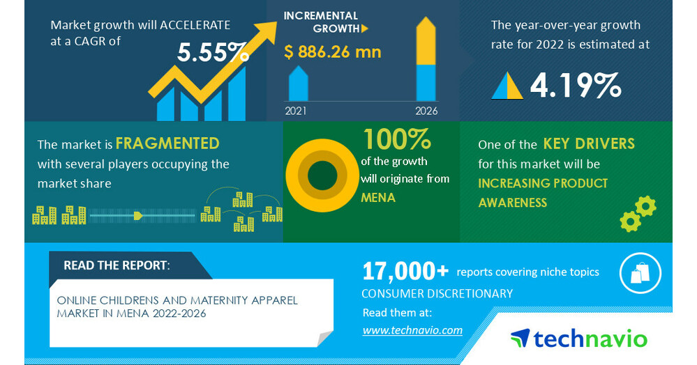 MENA Online children and maternity apparel market size is set to grow by USD 886.26 million from 2021 to 2026; BABY SHOP LLC, Carters Inc., among top vendors - Technavio