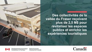 Des collectivités de la vallée du Fraser reçoivent plus de 2,5 millions de dollars pour revitaliser les espaces publics et enrichir les expériences touristiques