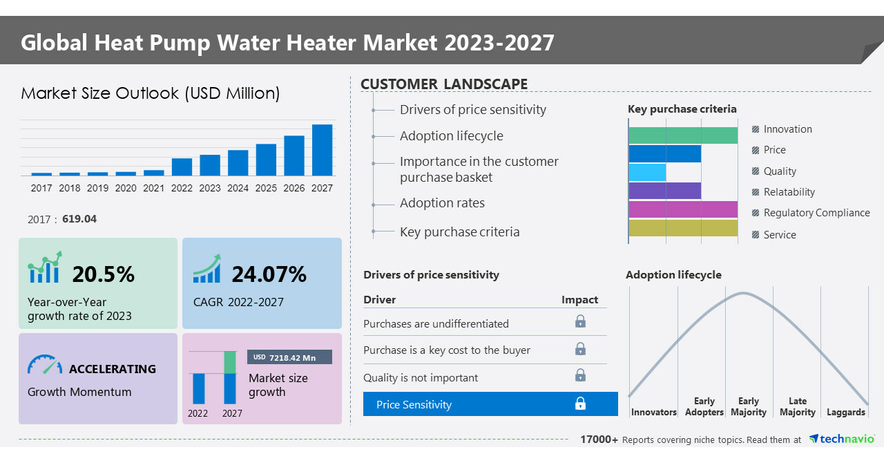 Heat pump water heater market size to grow by USD 7,218.42 million