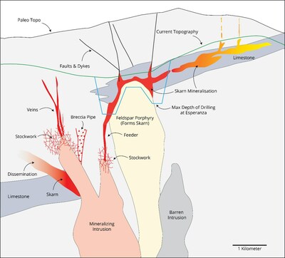 Figure 1: Schematic representation showing the Esperanza oxidized gold skarn deposit that also contemplates a deeper source mineralizing intrusive with variety of valid deposit target types. (CNW Group/Zacatecas Silver Corp.)