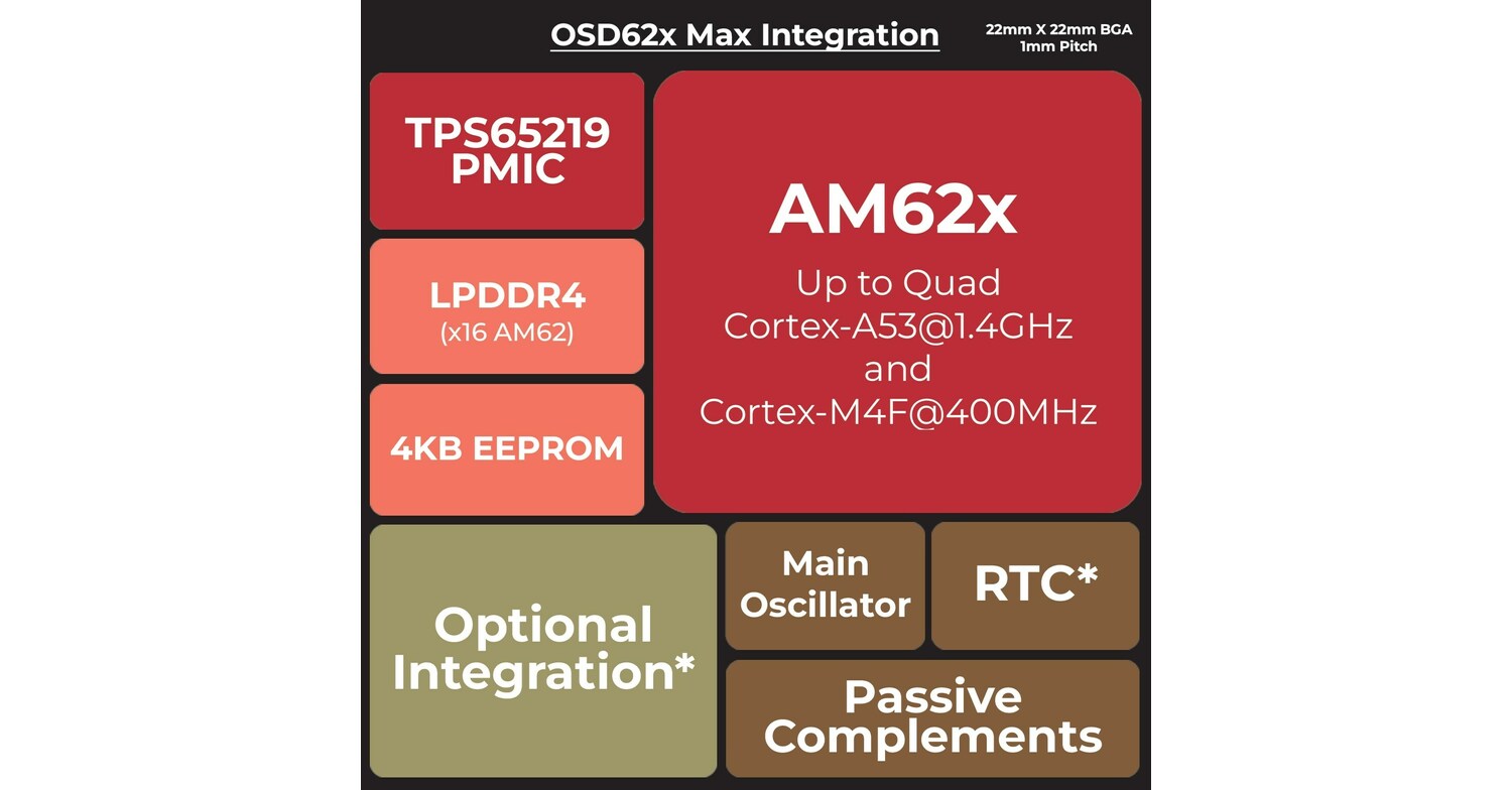 Octavo Systems Announces Texas Instruments AM62x-Based System-in-Package