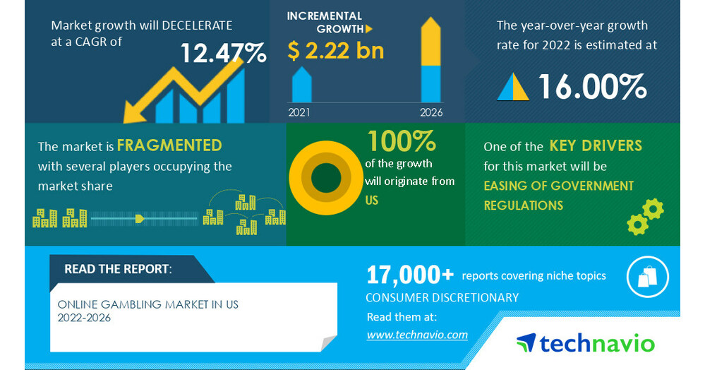 US Online gambling market size is set to grow by USD 2.22 billion from 2021 to 2026, Easing of government regulations to boost the market – Technavio