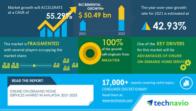 Technavio has announced its latest market research report titled Online On-demand Home Services Market in Malaysia 2021-2025